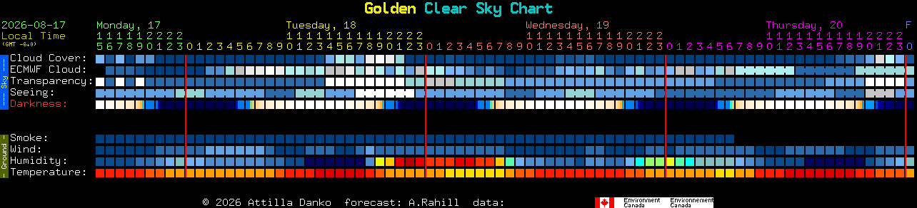Current forecast for Golden Clear Sky Chart