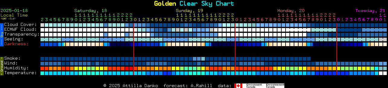 Current forecast for Golden Clear Sky Chart