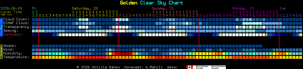 Current forecast for Golden Clear Sky Chart
