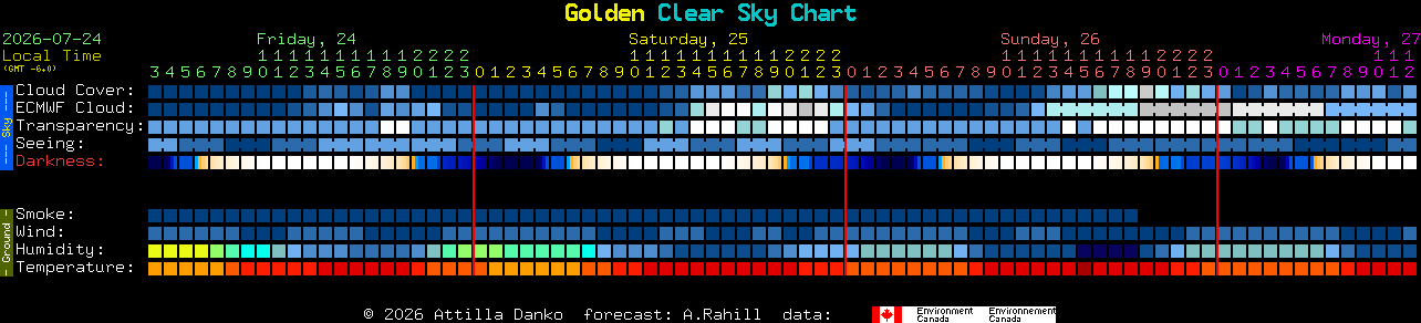 Current forecast for Golden Clear Sky Chart