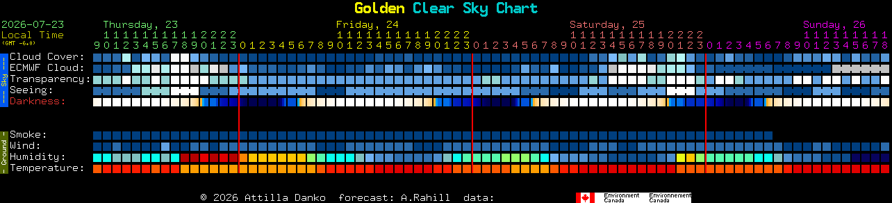 Current forecast for Golden Clear Sky Chart