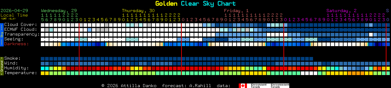 Current forecast for Golden Clear Sky Chart