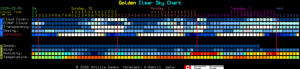 Current forecast for Golden Clear Sky Chart
