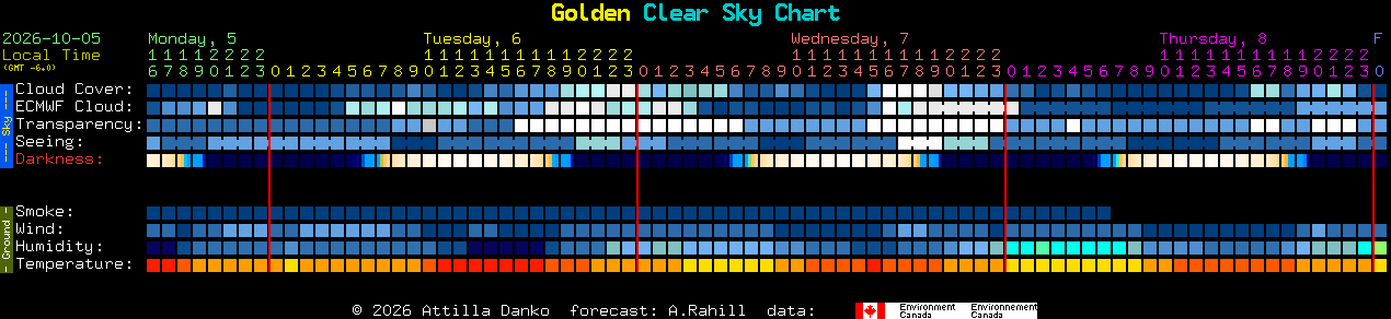 Current forecast for Golden Clear Sky Chart