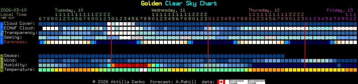 Current forecast for Golden Clear Sky Chart
