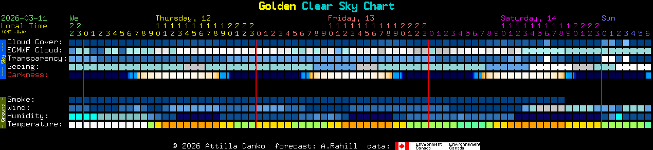 Current forecast for Golden Clear Sky Chart