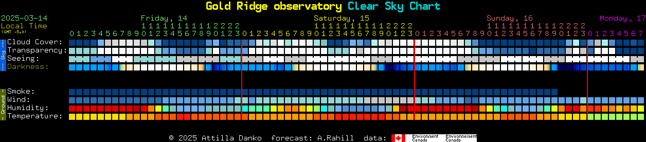 Current forecast for Gold Ridge observatory Clear Sky Chart