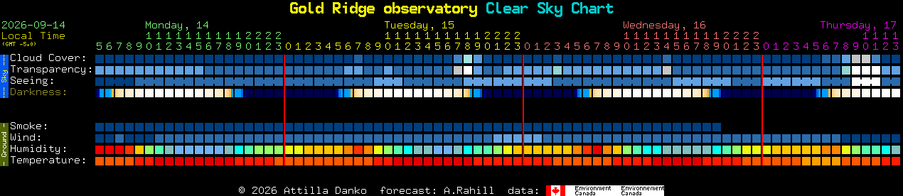 Current forecast for Gold Ridge observatory Clear Sky Chart