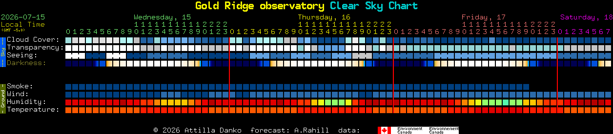 Current forecast for Gold Ridge observatory Clear Sky Chart