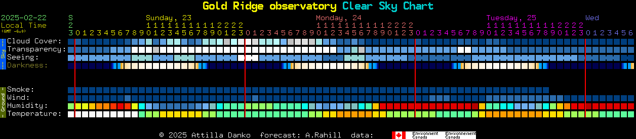 Current forecast for Gold Ridge observatory Clear Sky Chart