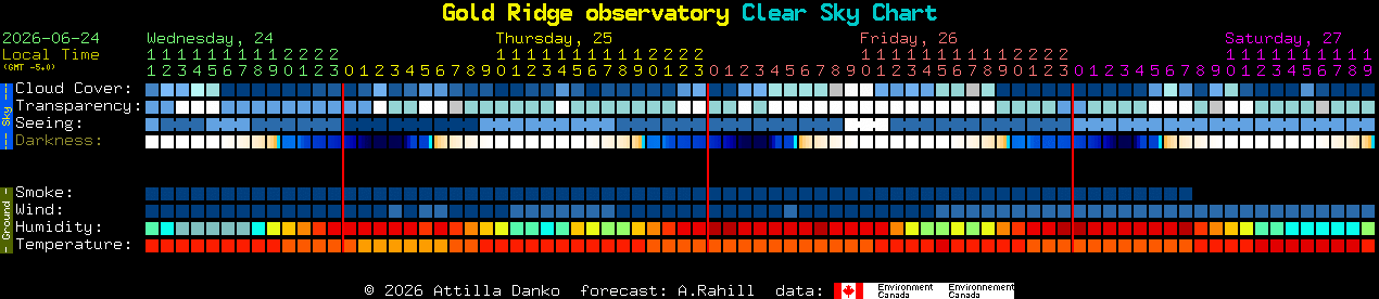 Current forecast for Gold Ridge observatory Clear Sky Chart