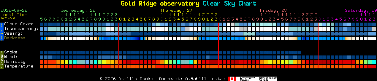 Current forecast for Gold Ridge observatory Clear Sky Chart