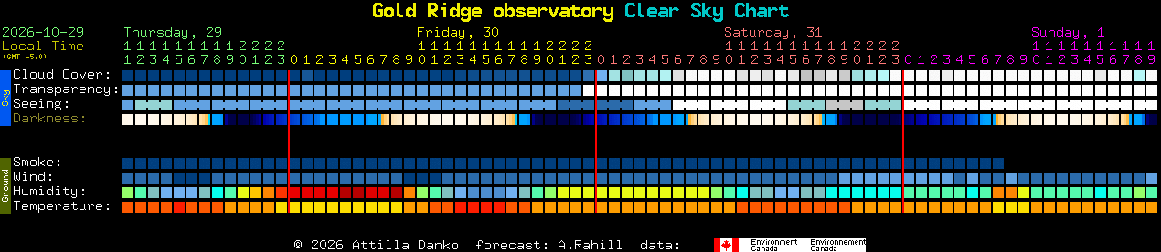 Current forecast for Gold Ridge observatory Clear Sky Chart