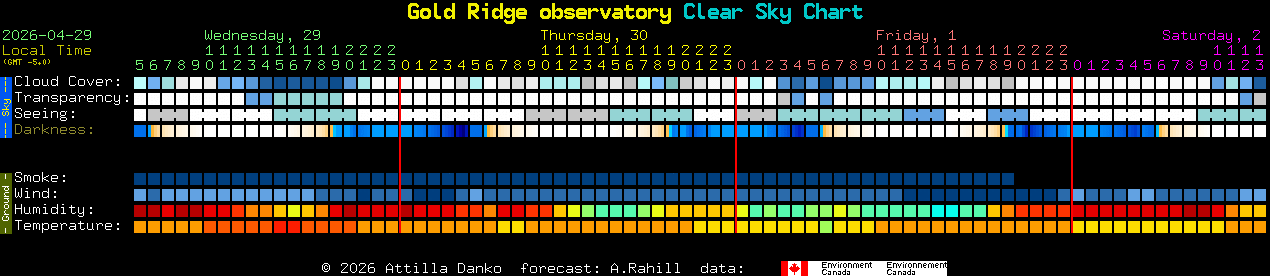 Current forecast for Gold Ridge observatory Clear Sky Chart