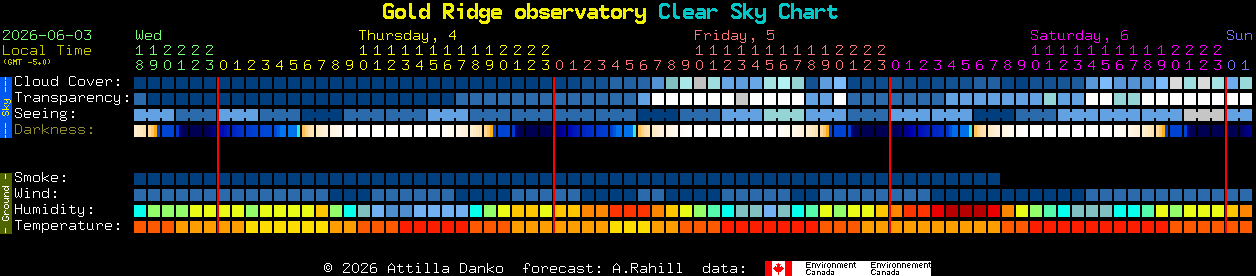 Current forecast for Gold Ridge observatory Clear Sky Chart