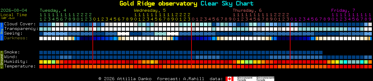 Current forecast for Gold Ridge observatory Clear Sky Chart