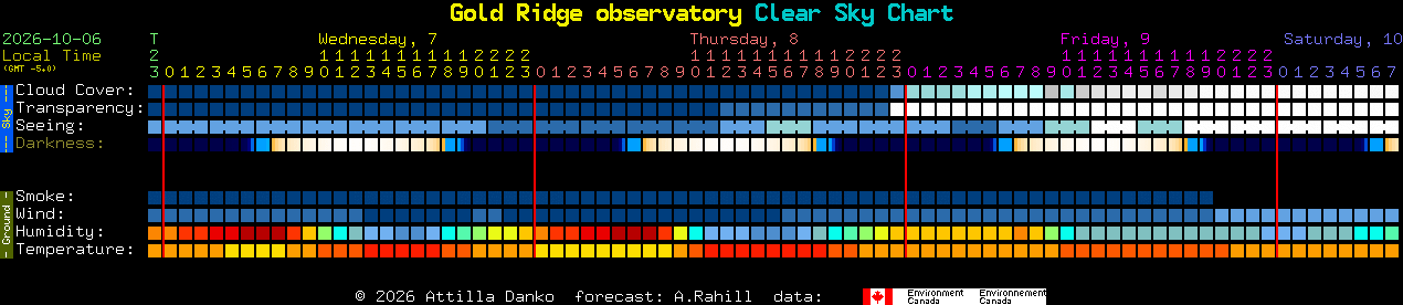 Current forecast for Gold Ridge observatory Clear Sky Chart