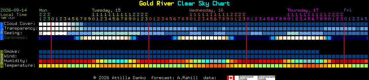 Current forecast for Gold River Clear Sky Chart