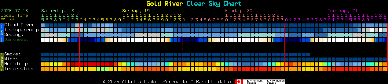 Current forecast for Gold River Clear Sky Chart