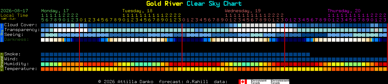 Current forecast for Gold River Clear Sky Chart