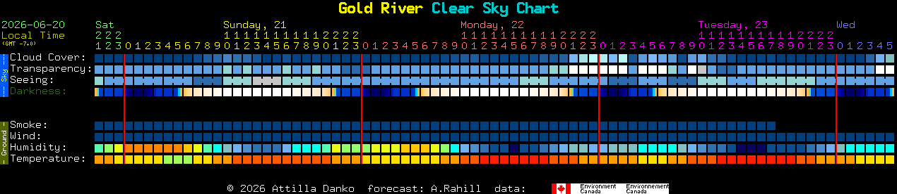 Current forecast for Gold River Clear Sky Chart