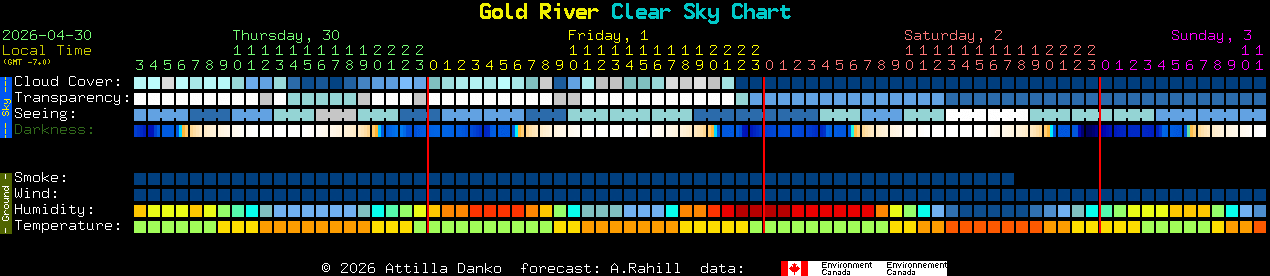 Current forecast for Gold River Clear Sky Chart
