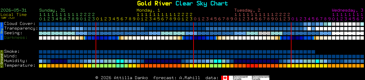 Current forecast for Gold River Clear Sky Chart
