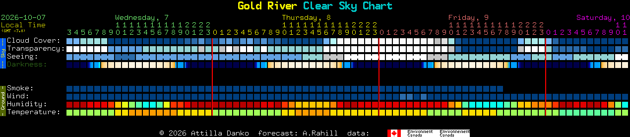 Current forecast for Gold River Clear Sky Chart