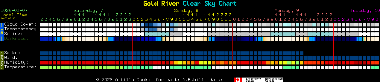 Current forecast for Gold River Clear Sky Chart