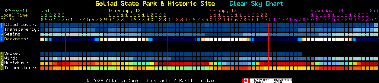 Current forecast for Goliad State Park & Historic Site Clear Sky Chart