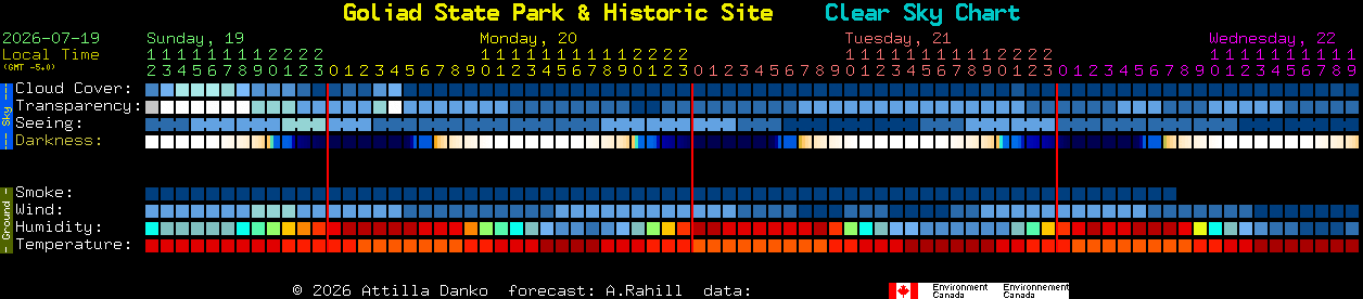 Current forecast for Goliad State Park & Historic Site Clear Sky Chart