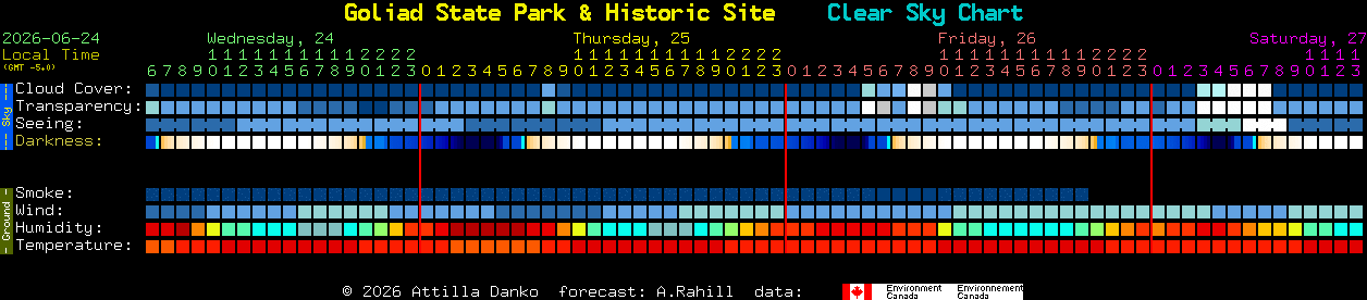 Current forecast for Goliad State Park & Historic Site Clear Sky Chart
