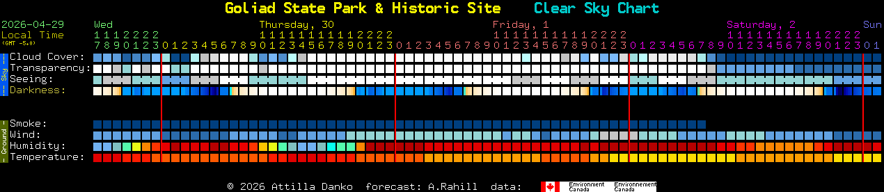 Current forecast for Goliad State Park & Historic Site Clear Sky Chart