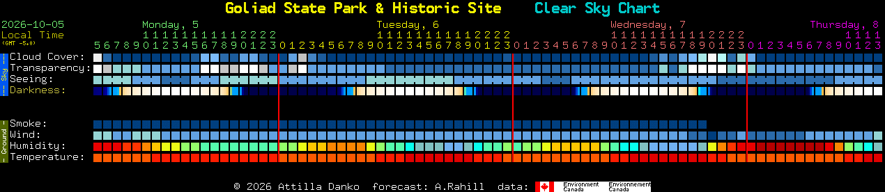 Current forecast for Goliad State Park & Historic Site Clear Sky Chart