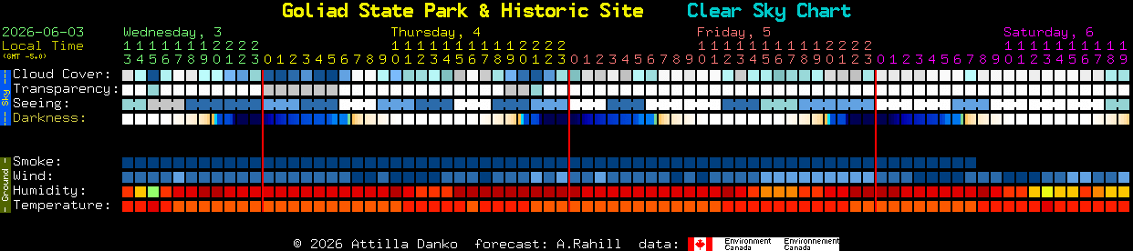 Current forecast for Goliad State Park & Historic Site Clear Sky Chart
