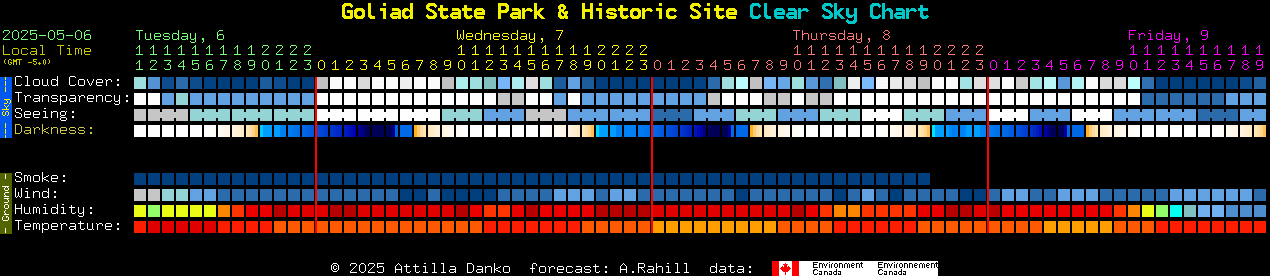 Current forecast for Goliad State Park & Historic Site Clear Sky Chart