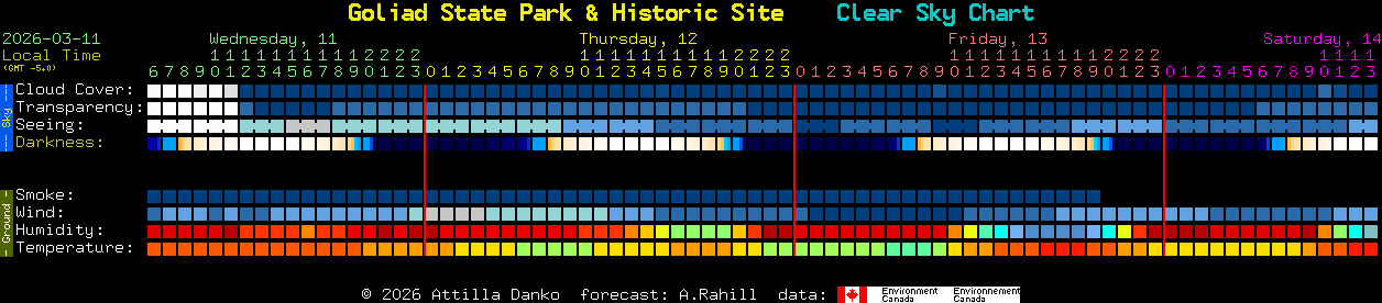 Current forecast for Goliad State Park & Historic Site Clear Sky Chart