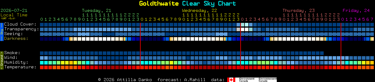 Current forecast for Goldthwaite Clear Sky Chart