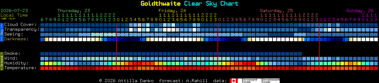 Current forecast for Goldthwaite Clear Sky Chart