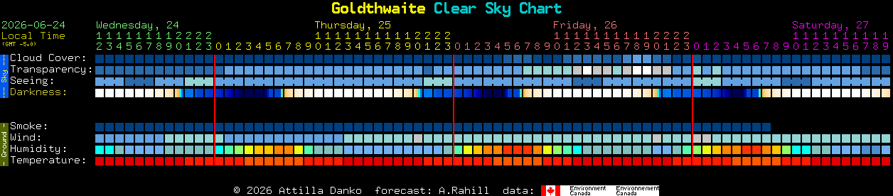 Current forecast for Goldthwaite Clear Sky Chart