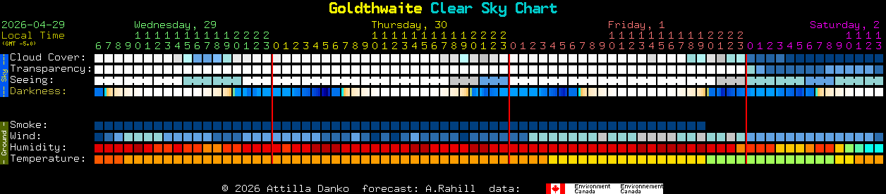 Current forecast for Goldthwaite Clear Sky Chart