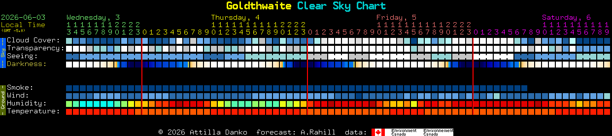 Current forecast for Goldthwaite Clear Sky Chart