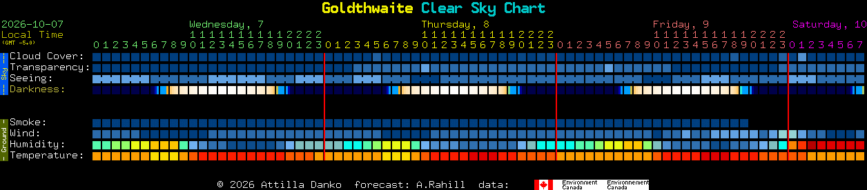 Current forecast for Goldthwaite Clear Sky Chart