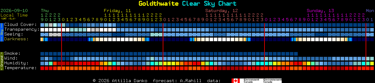 Current forecast for Goldthwaite Clear Sky Chart
