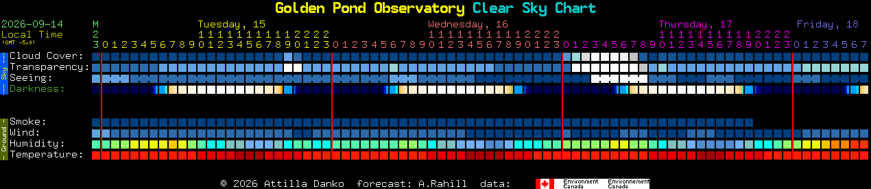 Current forecast for Golden Pond Observatory Clear Sky Chart