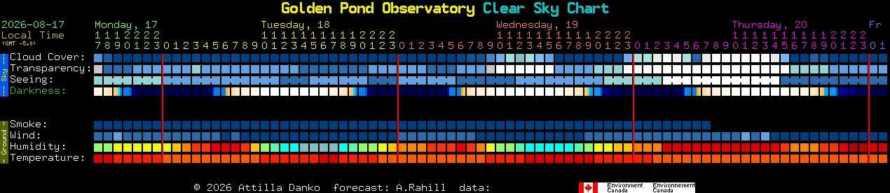 Current forecast for Golden Pond Observatory Clear Sky Chart