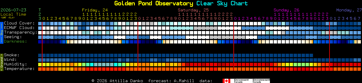Current forecast for Golden Pond Observatory Clear Sky Chart