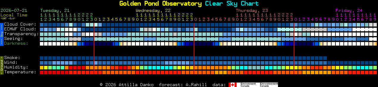 Current forecast for Golden Pond Observatory Clear Sky Chart