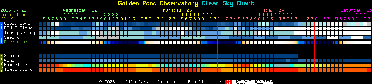 Current forecast for Golden Pond Observatory Clear Sky Chart