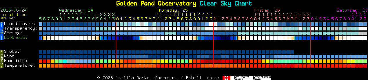 Current forecast for Golden Pond Observatory Clear Sky Chart
